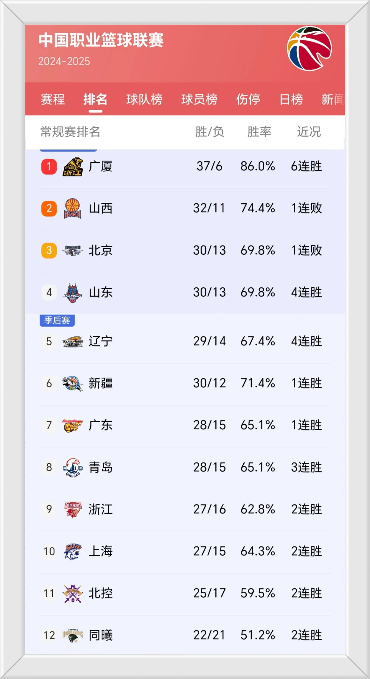 关于积分榜之争：各队在赛季中期的冷热的信息